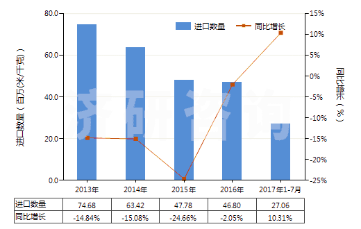2013-2017年7月中國(guó)其他含聚酯長(zhǎng)絲≥85％的機(jī)織物(HS54076900)進(jìn)口量及增速統(tǒng)計(jì)